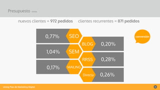 vining Plan de Marketing Digital 32
Presupuesto
0,77%
SEM
MAILING
BLOG
RRSS
Directa
SEO
nuevos clientes = 972 pedidos
0,20%
1,04%
0,28%
0,17%
conversión
ventas
clientes recurrentes = 871 pedidos
0,26%
 