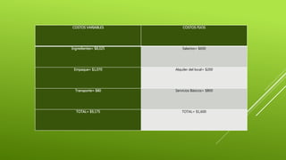COSTOS VARIABLES COSTOS FIJOS
Ingredientes= $8,025 Salarios= $600
Empaque= $1,070 Alquiler del local= $200
Transporte= $80 Servicios Básicos= $800
TOTAL= $9,175 TOTAL= $1,600
 
