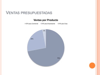 VENTAS PRESUPUESTADAS
72%
25%
3%
Ventas por Producto
SYS plus Comercial SYS plus Empresarial SYS plus Corp
 