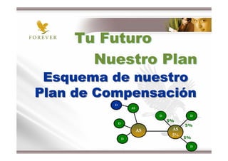 Tu Futuro
      Nuestro Plan
 Esquema de nuestro
Plan de Compensación
         D
                     AS

                               D          D
                                   5%
             D
                                         5%
                          AS        AS
                                    5%
                 D                       5%

                                          D
 