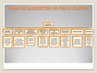 PLAN DE MARKETING DE PHILIP KLOTER


                                                           PLAN DE
                                                          MARKETING


                 SITUACION          ANÁLISIS DE   OBJETIVOS Y    ESTRATEGIAS
 RESUMEN                                                                        PROGRAMAS
                ACTUAL DEL          AMENAZAS Y     ASPECTOS          DE                         PRESUPUESTOS   CONTROLES
 EJECUTIVO                                                                       DE ACCIÓN
                    MIX           OPORTUNIDADES     CLAVES        MARKETING


                                                   Objetivos a                      Permite                      Detecta
 Principales      Mercado,          Aspectos        obtener y     Estrategias     responder                     aquellos
                                    negativos                                                     Cuenta de
 objetivos y   necesidades del                       aspectos     especificas   las preguntas                  productos
                                        y                                                         partidas y
recomendaci     consumidor,                         claves que     para cada        del qué,                     que no
                                    positivos.                                                    ganancias
  ones del     precio y canales                    influyan en   elemento del        cómo,                      cumplen
                                                                                                 proyectadas
    plan.      de distribución.                         su         mkt mix.        cuándo y                        su
                                                  consecución                       cuánto.                     objetivo.
 