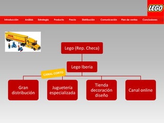 Distribución Plan de ventasComunicación ConclusionesPrecioProductoEstrategiaIntroducción Análisis
Lego (Rep. Checa)
Lego Iberia
Gran
distribución
Juguetería
especializada
Tienda
decoración
diseño
Canal online
CANAL CORTO
 