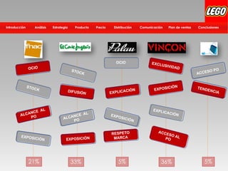 Distribución Plan de ventasComunicación ConclusionesPrecioProductoEstrategiaIntroducción Análisis
OCIO
STOCK
ALCANCE AL
PO
EXPOSICIÓN
EXPLICACIÓN
STOCK
OCIO
EXPOSICIÓN
ACCESO PO
EXPOSICIÓN
DIFUSIÓN
ACCESO ALPO
EXCLUSIVIDAD
ALCANCE AL
PO
EXPOSICIÓN
RESPETO
MARCA
EXPLICACIÓN
TENDENCIA
21% 33% 5% 36% 5%
 