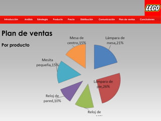 Distribución Plan de ventasComunicación ConclusionesPrecioProductoEstrategiaIntroducción Análisis
Plan de ventas
Por producto
 
