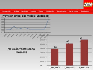 Distribución Plan de ventasComunicación ConclusionesPrecioProductoEstrategiaIntroducción Análisis
Previsión anual por meses (unidades)
Previsión ventas corto
plazo (€)
Añ
o 1
Añ
o 2
Añ
o 3
 
