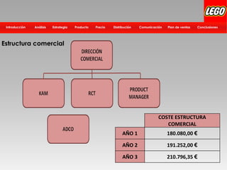 Distribución Plan de ventasComunicación ConclusionesPrecioProductoEstrategiaIntroducción Análisis
Estructura comercial
COSTE ESTRUCTURA
COMERCIAL
AÑO 1 180.080,00 €
AÑO 2 191.252,00 €
AÑO 3 210.796,35 €
 