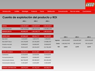 Distribución Plan de ventasComunicación ConclusionesPrecioProductoEstrategiaIntroducción Análisis
Cuenta de explotación del producto y ROI
AÑO 1 AÑO 2 AÑO 3
VENTAS 1.964.032,89 € 2.566.687,99 € 3.035.325,66 €
Coste producción 1.001.174,78 € 1.301.527,22 € 1.535.802,12 €
MARGEN BRUTO 962.858,10 € 1.265.160,77 € 1.499.523,54 €
COSTES FIJOS 297.585,20 € 339.623,77 € 382.110,99 €
Red LEGO 5.213,56 € 5.947,37 € 5.458,36 €
Red LEGO® Decor 144.170,00 € 155.342,00 € 174.886,35 €
Estudios mercado 50.000,00 € 50.000,00 € 50.000,00 €
% Gastos totales 98.201,64 € 128.334,40 € 151.766,28 €
COSTES VARIABLES 766.247,54 € 651.811,88 € 553.211,88 €
Comisiones 35.910,00 € 35.910,00 € 35.910,00 €
Formación/selección 48.585,67 € 10.000,00 € 8.000,00 €
Comunicación directa 666.750,00 € 590.900,00 € 494.300,00 €
Comunicación indirecta 15.001,88 € 15.001,88 € 15.001,88 €
MARGEN CONTRIBUCIÓN -100.974,64 € 273.725,13 € 564.200,67 €
AÑO 1 AÑO 2 AÑO 3
Ingresos 1.964.032,89 € 2.566.687,99 € 3.035.325,66 €
Costes 1.063.832,74 € 991.435,64 € 935.322,87 €
ROI 0,85 € 1,59 € 2,25 €
 