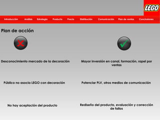 Distribución Plan de ventasComunicación ConclusionesPrecioProductoEstrategiaIntroducción Análisis
Plan de acción
Desconocimiento mercado de la decoración
Público no asocia LEGO con decoración
No hay aceptación del producto Rediseño del producto, evaluación y corrección
de fallos
Potenciar PLV, otros medios de comunicación
Mayor inversión en canal, formación, rapel por
ventas
 