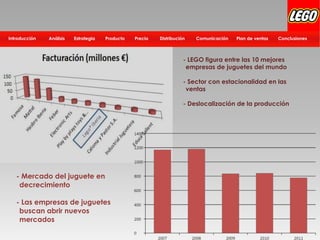 Distribución Plan de ventasComunicación ConclusionesPrecioProductoEstrategiaIntroducción Análisis
- Mercado del juguete en
decrecimiento
- Las empresas de juguetes
buscan abrir nuevos
mercados
- LEGO figura entre las 10 mejores
empresas de juguetes del mundo
- Sector con estacionalidad en las
ventas
- Deslocalización de la producción
 
