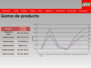 Distribución Plan de ventasComunicación ConclusionesPrecioProductoEstrategiaIntroducción Análisis
Gama de producto
Producto
Tamaño
construido
Lámpara de
mesa
30 x 15 x 15 cm
Lámpara de pie 100 x 22 x 22 cm
Reloj de mesa 10 x 25x 8 cm
Reloj de pared Ø40 x 4 cm
Mesita pequeña 50 x 50 x 50 cm
Mesa de centro 70 x 40 x 48 cm
 