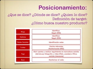 Posicionamiento:
¿Que se dice? ¿Dónde se dice? ¿Quien lo dice?
                         Deﬁnición de target:
             ¿Cómo busca nuestro producto?
 