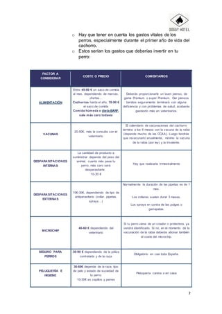 7
o Hay que tener en cuenta los gastos vitales de los
perros, especialmente durante el primer año de vida del
cachorro.
o Estos serían los gastos que deberías invertir en tu
perro:
FACTOR A
CONSIDERAR
COSTE O PRECIO COMENTARIOS
ALIMENTACIÓN
Entre 45-80 € un saco de comida
al mes, dependiendo de marcas,
ofertas…
Cachorros hasta el año, 70-90 €
el saco de comida
Comida húmeda o dieta BARF,
sale más caro todavía
Deberás proporcionarle un buen pienso, de
gama Premium o super Premium. Dar piensos
baratos seguramente terminará con alguna
deficiencia y con problemas de salud, acabarás
gastando más en veterinarios.
VACUNAS
20-50€, más la consulta con el
veterinario.
El calendario de vacunaciones del cachorro
termina a los 6 meses con la vacuna de la rabia
(depende mucho de las CCAA). Luego tendrás
que revacunarlo anualmente, mínimo la vacuna
de la rabia (por ley) y la trivalente.
DESPARASITACIONES
INTERNAS
La cantidad de producto a
suministrar depende del peso del
animal, cuanto más pese tu
perro, más caro será
desparasitarle.
10-30 €
Hay que realizarla trimestralmente
DESPARASITACIONES
EXTERNAS
10€-30€, dependiendo de tipo de
antiparasitario (collar, pipetas,
sprays…)
Normalmente la duración de las pipetas es de 1
mes.
Los collares suelen durar 3 meses.
Los sprays en contra de las pulgas o
garrapatas.
MICROCHIP
40-60 € dependiendo del
veterinario
Si tu perro viene de un criador o protectora, ya
vendrá identificado. Si no, en el momento de la
vacunación de la rabia deberás abonar también
el coste del microchip.
SEGURO PARA
PERROS
30-90 € dependiendo de la póliza
contratada y de la raza
Obligatorio en casi toda España.
PELUQUERÍA E
HIGIENE
30-60€ depende de la raza, tipo
de pelo y estado de suciedad de
tu perro.
10-30€ en cepillos y peines
Peluquería canina o en casa
 