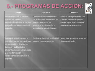 ANTES DURANTE DESPUES
Ubicar mediante la base de
datos a los jóvenes,
seleccionándolos de acuerdo a
sus preferencias en cuanto al
deporte.
Comunicar constantemente
las actividades y noticias a los
jóvenes, controlas su
asistencia, su desarrollo y
actitud ante las actividades.
Realizar un seguimiento a los
jóvenes y verificar que los
grupos sigan funcionando y
progresando, que crezca.
Conseguir auspicios para la
reproducción de los medios de
comunicación y diseñar los
banners y publicidades.
Ubicar los lugares estratégicos
y contactarnos con
instituciones relacionadas al
deporte.
Publicar y distribuir publicidad,
innovar constantemente.
Supervisar y motivar a que se
sigan publicando.
 