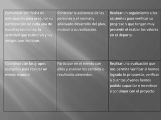 Comunicar con fecha de
anticipación para asegurar su
participación en cada una de
nuestras reuniones, la
actividad que realizaran y los
amigos que invitaran.
Controlar la asistencia de las
personas y el normal y
adecuado desarrollo del plan,
motivar a su realización.
Realizar un seguimiento a los
asistentes para verificar su
progreso y que tengan muy
presente el realzar los valores
en el deporte.
Coordinar con los grupos
escogidos para realizar un
evento especial.
Participar en el evento con
ellos y analizar los cambios o
resultados obtenidos.
Realizar una evaluación que
nos permita verificar si hemos
logrado lo propuesto, verificar
a cuantos jóvenes hemos
podido capacitar e incentivar
a continuar con el proyecto
 