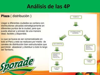 Análisis de las 4P
Plaza ( distribución )

Llegar a diferentes ciudades se contara con
distribuidoras ubicadas estratégicamente en
diferentes puntos de la ciudad, para que
pueda abarcar y proveer de una manera
ideal, factible y disponible.

Lo que se busca es ser comercializado en
todo el Perú y esto se realizara por medio de
canales de distribución bien estructurados que
permitirán abastecer y distribuir a todo lo largo
del Territorio.
 