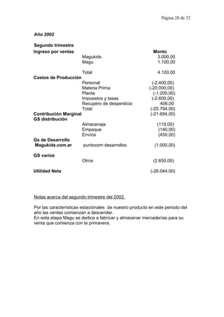Página 28 de 32


Año 2002

Segundo trimestre
Ingreso por ventas                                         Monto
                        Magukids                            3.000,00
                        Magu                                1.100,00

                        Total                                4.100,00
Costos de Producción
                        Personal                           (-2.400,00)
                        Materia Prima                    (-20.000,00)
                        Planta                              (-1.200,00)
                        Impuestos y tasas                  (-2.600,00)
                        Recupero de desperdicio                 406,00
                        Total                             (-25.794,00)
Contribución Marginal                                     (-21.694,00)
GS distribución
                        Almacenaje                           (110,00)
                        Empaque                               (140,00)
                        Envíos                                (450,00)
Gs de Desarrollo
Magukids.com.ar         puntocom desarrollos               (1.000,00)

GS varios
                        Otros                              (2.650,00)

Utilidad Neta                                            (-26.044,00)




Notas acerca del segundo trimestre del 2002.

Por las características estaciónales de nuestro producto en este periodo del
año las ventas comienzan a descender.
En esta etapa Magu se dedica a fabricar y almacenar mercaderías para su
venta que comienza con la primavera.
 