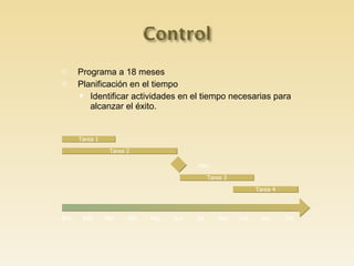 Programa a 18 meses Planificación en el tiempo Identificar actividades en el tiempo necesarias para alcanzar el éxito. Ene Feb Mar Abr May Jun Jul Sep Oct Nov Dic Tarea 2 Tarea 3 Tarea 4 Tarea 1 Hito 