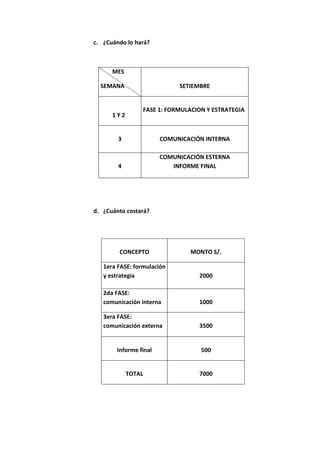 c. ¿Cuándo lo hará?



      MES

  SEMANA                    SETIEMBRE


                 FASE 1: FORMULACION Y ESTRATEGIA
      1Y2


        3              COMUNICACIÓN INTERNA

                       COMUNICACIÓN ESTERNA
        4                 INFORME FINAL




d. ¿Cuánto costará?




        CONCEPTO               MONTO S/.

   1era FASE: formulación
   y estrategia                   2000

   2da FASE:
   comunicación interna           1000

   3era FASE:
   comunicación externa           3500


       Informe final               500


            TOTAL                 7000
 
