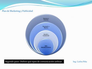 Plan de Marketing y PublicidadObjetivos de comunicación publicitaria• Crear audiencia.• Crear un público potencialmente comprador.• Crear conciencias.• Diseñar o mantener un determinado orden social.Ing. Carlos Piña