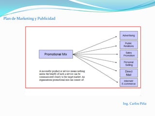 Plan de Marketing y PublicidadObjetivos publicitariosIng. Carlos Piña