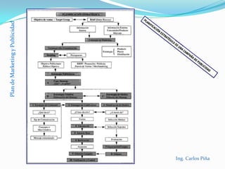 Plan de Marketing y PublicidadContenido del mensajeEl mensaje es el que se dice, es la suma de signos y señales que intentan transmitir una o más ideas. Debe decir qué y por qué puede interesarle al destinatario el mensaje.La formulación del mensajeTexto: Conjunto de palabras contenidas en un anuncio. Pueden estar escritas (impresas) o verbalizadas. Se le denomina también copy.Copyplatform: documento que contiene las guías básicas sobre el producto, empresa y objetivos de la campaña que el creativo debe tener para escribir el texto del anuncio.Eslogan: Frase, generalmente corta, que forma parte del texto de un anuncio y que resume el mensaje publicitario.Requisitos del mensajeCaptar la atención Crear interés Ser comprendido Informar Ser creíble Persuadir Inducir a una respuesta Ser recordado Ing. Carlos Piña