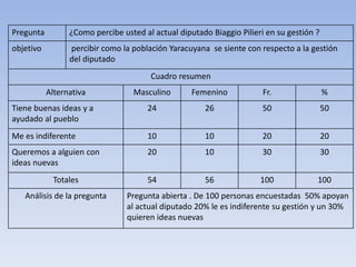 Pregunta ¿Como percibe usted al actual diputado Biaggio Pilieri en su gestión ?
objetivo percibir como la población Yaracuyana se siente con respecto a la gestión
del diputado
Cuadro resumen
Alternativa Masculino Femenino Fr. %
Tiene buenas ideas y a
ayudado al pueblo
24 26 50 50
Me es indiferente 10 10 20 20
Queremos a alguien con
ideas nuevas
20 10 30 30
Totales 54 56 100 100
Análisis de la pregunta Pregunta abierta . De 100 personas encuestadas 50% apoyan
al actual diputado 20% le es indiferente su gestión y un 30%
quieren ideas nuevas
 