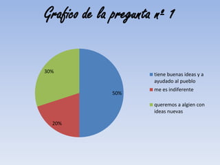 Grafico de la pregunta nº 1
50%
20%
30%
tiene buenas ideas y a
ayudado al pueblo
me es indiferente
queremos a algien con
ideas nuevas
 