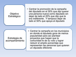 • Centrar la promoción de la campaña
del diputado en el 30% que dijo querer
una persona nueva como diputado sin
dejar de lado el 20% que dijo que le
era indiferente . Y tampoco dejar de
lado el 50% que apoya al diputado
Objetivo
Estratégico
• Centrar la campaña en los municipios
en donde el diputado goce de menos
popularidad para así plantear
proyectos que hagan que la
comunidad le de su voto y lograr
reducir el amplio porcentaje que
representan las personas que quieren
un diputado diferente
Estrategia de
acompañamiento
 
