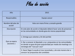 Plan de acción
Año 2015
Responsables Equipo asesor
Nombre del plan de
acción
Vota con mano firme y corazón grande
Descripción En este plan de acción el diputado deberá hacer acto de presencia
en las comunidades en donde goza de menos popularidad
Que se espera
(acciones )
1. Entrega que volantes y kit del partido
2. Dar a conocer al diputado y sus propuestas en las comunidades
en donde no goza de gran popularidad por medio de meetings o la
estrategia del “casa por casa”
3. Hacer llegar la ayuda al mas necesitado, y de esta manera dar a
conocer las propuestas del candidato
 