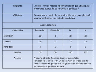 Pregunta ¿ cuales son los medios de comunicación que utiliza para
informarse acerca de las tendencias políticas ?
Objetivo Descubrir que medio de comunicación seria mas adecuado
para hacer llegar el mensaje del candidato
Cuadro resumen
Alternativa Masculino Femenino Fr. %
Televisión 10 8 18 18
Internet 36 37 73 73
Periódicos 4 5 9 9
Totales 50 50 100 100
Análisis Pregunta abierta. Realiza a jóvenes con edades
comprendidas entre 18 y 26 años . Con el propósito de
conocer el medio por el cual los jóvenes se informan sobre
las tendencias políticas actuales .
 