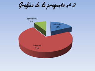 Grafica de la pregunta nº 2
television
18%
internet
73%
periodicos
9%
 