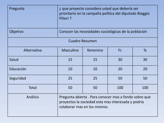 Pregunta ¿ que proyecto considera usted que debería ser
prioritario en la campaña política del diputado Biaggio
Pilieri ?
Objetivo Conocer las necesidades sociológicas de la población
Cuadro Resumen
Alternativa Masculino femenino Fr. %
Salud 15 15 30 30
Educación 10 10 20 20
Seguridad 25 25 50 50
Total 50 50 100 100
Análisis Pregunta abierta . Para conocer mas a fondo sobre que
proyectos la sociedad esta mas interesada y podría
colaborar mas en los mismos.
 