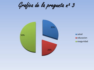 Grafica de la pregunta nº 3
30%
20%
50% salud
educacion
eseguridad
 
