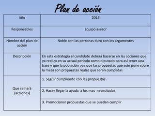 Plan de acción
Año 2015
Responsables Equipo asesor
Nombre del plan de
acción
Noble con las personas duro con los argumentos
Descripción En esta estrategia el candidato deberá basarse en las acciones que
ya realizo en su actual periodo como diputado para así tener una
base y que la población vea que las propuestas que este pone sobre
la mesa son propuestas reales que serán cumplidas
Que se hará
(acciones)
1. Seguir cumpliendo con las propuestas
2. Hacer llegar la ayuda a los mas necesitados
3. Promocionar propuestas que se puedan cumplir
 