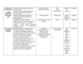 b. Informare     Identificarea şi diminuarea formelor de            Invăţatori, diriginţi,          Elevi,         Instituţii   Permanent
privind cauzele   violenţă şcolară                                  consilieri şcolari, elevi        parinti            ale
        şi        Acţiuni cu profesorii pentru abordarea                                        Cadrele didactice    statului
   condiţiile     diferitelor aspecte ale problematicii
 manifestării     violenţei şcolare
  violenţei în    Acţiuni cu parinţii pentru abordarea                 Consilieri şcolari         Parinti, elevi     Cadrele     Periodic
      şcoli       diferitelor aspecte ale problematicii                                                             didactice
                  violenţei şcolare                                                                                  Părinţii
                  - Dezbaterea, în cadrul orelor de                Consilieri şcolari, cadre         Elevii           Elevii     Periodic
                  dirigenţie/consiliere, a unor teme privind              didactice
                  violenţa în şcoli, familie, mass-media
                  Acţiuni cu elevii pentru abordarea
                  diferitelor aspecte ale problematicii
                  violenţei şcolare
c. Comunicare     Realizarea acordurilor de parteneriat cu               ISJ Brasov             Actorii campului        ISJ      An scolar
 interinstitu-    IJP, DGASPC Brasov, ANA Brasov ,                  CJRAE/CJAP Brasov             educational        Brasov
    ţională       - Verificarea informaţiilor referitoare la           IJP Brasov prin                              CJRAE/C
                  situaţiile de risc privind iminenţa comiterii       Departamentul de                                 JAP
                  unor acte de tulburare a procesului              Prevenire a Criminalitatii                        Brasov
                  instructiv –educativ şi de implicare a              DGASPC Brasov                                     IJP
                  elevilor în acte de delincvenţă                       ANA Brasov                                   Brasov
                  - Comunicarea eficientă şi în timp util a                                                            prin
                  cazurilor de delincvenţă juvenilă                                                                 Departam
                  înregistrate în unităţile şcolare către ISJ şi                                                     entul de
                  IJP – Departamentul de Prevenire a                                                                Prevenire
                  Criminalitatii, CJRAE Brașov                                                                           a
                  - Monitorizarea organizării unor activităţi                                                       Criminalit
                  recreative cu specific nonviolent, cu                                                                 atii
                  sprijinul sponsorilor şi al părinţilor                                                            DGASPC
                                                                                                                     Brasov
                                                                                                                      ANA
                                                                                                                     Brasov
 