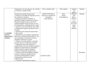 Organizarea de peer-grup-uri ale elevilor          Elevi, consilier şcolar      Elevi, parinti    Instituţii   Periodic
                 cu tematica violenţei şcolare                                                                         ale
                                                                                                                    statului
                 Introducerea temelor de prevenire a                CJRAE/CJAP Brasov                Elevi        CJRAE/C       Periodic
                 violenţei în activităţile de dirigenţie şi orele  Directori ai unitatilor de       Parinti           JAP
                 de consiliere şi orientare                               invatamant            Cadre didactice     Brasov
                 -Anunţarea tematicilor şedinţelor cu                  Cadre didactice                            Directori
                 părinţii la început de semestru şi evitarea                                                            ai
                 discutării situaţiei şcolare a elevilor în                                                       unitatilor
                 timpul şedinţelor (aceste discuţii vor avea                                                      de invata-
                 loc în particular, cu părinţii elevilor vizaţi)                                                     mant
                 - Studii de caz pe baza filmelor care conţin                                                        Cadre
                 comportamente agresive postate pe site-ul                                                        didactice
                 youtube
                 - Instalarea unor sisteme de monitorizare
d. Activităţi    video a şcolii
concrete         - Introducerea unor sancţiuni suplimentare
de prevenire a   ROI ( de ex muncă în folosul şcolii şi / sau
Violenţei        al comunităţii) şi informarea elevilor şi
                 părinţilor referitoare la acestea
                 - Afişarea, în incinta şcolilor, a criteriilor
                 pe baza cărora se acordă nota la purtare
                 - Organizarea unor work-shop-uri cu
                 reprezentanţi ai elevilor, părinţilor, cadrelor
                 didactice şi reprezentanţi ai autorităţilor
                 publice locale în vederea eliminării /
                 reducerii fenomenului de agresivitate
                 - Evaluarea stării de disciplină în unităţile                                                                  Permanent
                 şcolare şi raportarea imediată la ISJ a
                 cazurilor de indisciplină în vederea             Consilieri scolari
                 monitorizării acestora de către
                 CJRAE/CJAP
                 - Consilierea individuală şi de grup a
 