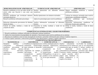 28
DERECHOS BÁSICOS DE APRENDIZAJE EVIDENCIAS DE APRENDIZAJE APRENDIZAJES
Resuelve problemas en los que debe dividir un
entero entre una fracción o una entre una
fracción.
Realiza operaciones con diferentes sistemas
numéricos.
Operar cantidades numéricas y resolver
problemas cotidianos.
Resuelve problemas que involucran números
racionales positivos.
Realiza operaciones con números racionales. Utilizar los números racionales para resolver
operaciones y problemas cotidianos.
Resuelve problemas utilizando porcentajes. Aplica los porcentajes para resolver problemas. Resolver problemas que involucran
porcentajes.
Relaciona información proveniente de distintas
fuentes de datos.
Analiza información recolectada en diferentes
fuentes.
Relacionar informaciones estadísticas de
diferentes fuentes para analizarla.
Calculo de media, mediana y moda de un
conjunto de datos.
Encuentra la media, mediana y moda de un
conjunto de datos.
Hallar la media, mediana y moda de datos
estadísticos.
COMPETENCIAS GENERALES DEL GRADO POR PERÍODOS
1. Resuelve problemas cotidianos utilizando los diferentes sistemas numéricos.
2. Aplica los conocimientos de propiedades de naturales y fraccionarios para resolver problemas de su entorno.
3. Reconoce la estadística como la rama encargada de recolectar y presentar información para realizar el análisis respectivo.
4. Utiliza el plano cartesiano y ubicaciones geográficas para ubicar puntos, cuerpos y lugares específicos.
COMPETENCIAS TRANSVERSALES
MATEMÁTICAS CIENTÍFICAS COMUNICATIVAS CIUDADANAS LABORALES
Interpreto analítica y
críticamente información
estadística proveniente de
diversas fuentes (prensa,
revistas, televisión,
experimentos, consultas,
entrevistas.
Establezco la importancia de
mantenerla biodiversidad
para estimular el desarrollo
del país.
Argumento las ventajas y
desventajas de la
manipulación genética
establecer acciones que
contribuyan a la
conservación de la
biodiversidad.
Utilizo estrategias para la
búsqueda, organización,
almacenamiento y
recuperación de la
información que
proporcionan fuentes
bibliográficas y la que se
produce en los contextos
en los que interactúo.
Analizo críticamente la
información de los medios de
comunicación para no perder
la objetividad al
contextualizar la información.
Construyo, celebro, mantengo
y reparo acuerdos entre
grupos para fortalecer el
trabajo colaborativo y el
respeto a los demás.
Evalúo los resultados
que se van alcanzando
e incluyo cambios en
las acciones, si es
necesario para obtener
logros de calidad.
 