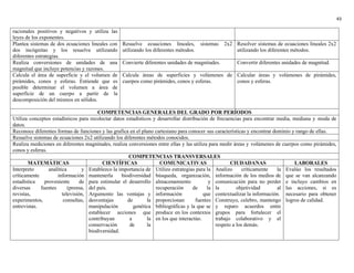 43
racionales positivos y negativos y utiliza las
leyes de los exponentes.
Plantea sistemas de dos ecuaciones lineales con
dos incógnitas y los resuelve utilizando
diferentes estrategias.
Resuelve ecuaciones lineales, sistemas 2x2
utilizando los diferentes métodos.
Resolver sistemas de ecuaciones lineales 2x2
utilizando los diferentes métodos.
Realiza conversiones de unidades de una
magnitud que incluye potencias y razones.
Convierte diferentes unidades de magnitudes. Convertir diferentes unidades de magnitud.
Calcula el área de superficie y el volumen de
pirámides, conos y esferas. Entiende que es
posible determinar el volumen a área de
superficie de un cuerpo a partir de la
descomposición del mismos en sólidos.
Calcula áreas de superficies y volúmenes de
cuerpos como pirámides, conos y esferas.
Calcular áreas y volúmenes de pirámides,
conos y esferas.
COMPETENCIAS GENERALES DEL GRADO POR PERÍODOS
Utiliza conceptos estadísticos para recolectar datos estadísticos y desarrollar distribución de frecuencias para encontrar media, mediana y moda de
datos.
Reconoce diferentes formas de funciones y las grafica en el plano cartesiano para conocer sus características y encontrar dominio y rango de ellas.
Resuelve sistemas de ecuaciones 2x2 utilizando los diferentes métodos conocidos.
Realiza mediciones en diferentes magnitudes, realiza conversiones entre ellas y las utiliza para medir áreas y volúmenes de cuerpos como pirámides,
conos y esferas.
COMPETENCIAS TRANSVERSALES
MATEMÁTICAS CIENTÍFICAS COMUNICATIVAS CIUDADANAS LABORALES
Interpreto analítica y
críticamente información
estadística proveniente de
diversas fuentes (prensa,
revistas, televisión,
experimentos, consultas,
entrevistas.
Establezco la importancia de
mantenerla biodiversidad
para estimular el desarrollo
del país.
Argumento las ventajas y
desventajas de la
manipulación genética
establecer acciones que
contribuyan a la
conservación de la
biodiversidad.
Utilizo estrategias para la
búsqueda, organización,
almacenamiento y
recuperación de la
información que
proporcionan fuentes
bibliográficas y la que se
produce en los contextos
en los que interactúo.
Analizo críticamente la
información de los medios de
comunicación para no perder
la objetividad al
contextualizar la información.
Construyo, celebro, mantengo
y reparo acuerdos entre
grupos para fortalecer el
trabajo colaborativo y el
respeto a los demás.
Evalúo los resultados
que se van alcanzando
e incluyo cambios en
las acciones, si es
necesario para obtener
logros de calidad.
 