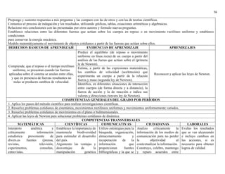 56
Propongo y sustento respuestas a mis preguntas y las comparo con las de otros y con las de teorías científicas.
Comunico el proceso de indagación y los resultados, utilizando gráficas, tablas, ecuaciones aritméticas y algebraicas.
Relaciono mis conclusiones con las presentadas por otros autores y formulo nuevas preguntas.
Establezco relaciones entre las diferentes fuerzas que actúan sobre los cuerpos en reposo o en movimiento rectilíneo uniforme y establezco
condiciones
para conservar la energía mecánica.
Modelo matemáticamente el movimiento de objetos cotidianos a partir de las fuerzas que actúan sobre ellos.
DERECHOS BÁSICOS DE APRENDIZAJE EVIDENCIAS DE APRENDIZAJE APRENDIZAJES
Comprende, que el reposo o el tiempo rectilíneo
uniforme, se presentan cuando las fuerzas
aplicadas sobre el sistema se anulan entre ellas,
y que en presencia de fuerzas resultantes no
nulas se producen cambios de velocidad.
Predice el equilibrio (de reposo o movimiento
uniforme en línea recta) de un cuerpo a partir del
análisis de las fueras que actúan sobre el (primera
le de Newton).
Reconocer y aplicar las leyes de Newton.
Estima, a partir de las expresiones matemáticas,
los cambios de velocidad (aceleración) que
experimenta un cuerpo a partir de la relación
fuerza y masa (segunda ley de Newton).
Identifica, en diferentes situaciones de interacción
entre cuerpos (de forma directa y a distancia), la
fuerza de acción y la de reacción e indica sus
valores y direcciones (tercera ley de Newton).
COMPETENCIAS GENERALES DEL GRADO POR PERÍODOS
1. Aplica los pasos del método científico para realizar investigaciones científicas.
2. Resuelve problemas cotidianos de cinemática, movimientos rectilíneos uniformes y movimientos uniformemente variados.
3. Resuelve problemas cotidianos de movimientos en el plano o bidimensionales.
4. Aplicar las leyes de Newton para solucionar problemas cotidianos de dinámica.
COMPETENCIAS TRANSVERSALES
MATEMÁTICAS CIENTÍFICAS COMUNICATIVAS CIUDADANAS LABORALES
Interpreto analítica y
críticamente información
estadística proveniente de
divers.as fuentes (prensa,
revistas, televisión,
experimentos, consultas,
entrevistas.
Establezco la importancia de
mantenerla biodiversidad
para estimular el desarrollo
del país.
Argumento las ventajas y
desventajas de la
manipulación genética
Utilizo estrategias para la
búsqueda, organización,
almacenamiento y
recuperación de la
información que
proporcionan fuentes
bibliográficas y la que se
Analizo críticamente la
información de los medios de
comunicación para no perder
la objetividad al
contextualizar la información.
Construyo, celebro, mantengo
y reparo acuerdos entre
Evalúo los resultados
que se van alcanzando
e incluyo cambios en
las acciones, si es
necesario para obtener
logros de calidad.
 