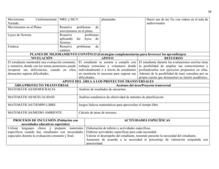 58
Movimiento Uniformemente
Variado.
MRU y MUV. planteadas Hacer uso de las Tic con videos en el aula de
audiovisuales.
Movimientos en el Plano. Resuelve problemas de
movimientos en el plano.
Leyes de Newton. Resuelve problemas
aplicando las leyes de
Newton.
Estática. Resuelve problemas de
estática.
PLANES DE MEJORAMIENTO CONTÍNUO (Estrategias complementarias para favorecer los aprendizajes)
NIVELACIÓN APOYO REFUERZO
El estudiante mantendrá una evaluación constante,
y sumativa, donde con los temas posteriores puede
recuperar sus deficiencias, cuando en ellos
demuestre superar dificultades.
El estudiante se somete a cumplir con
trabajos extraclase y voluntario donde
individualmente o a través de estudiantes
en monitoria lo asesoran para superar sus
dificultades.
El estudiante durante las evaluaciones escritas tiene
la posibilidad de ampliar sus conocimientos y
profundizarlos con ejercicios propuestos en ellas.
Además de la posibilidad de traer consultas por su
propia cuenta que demuestren su interés académico.
APOYO DEL ÁREA A LOS PROYECTOS TRANSVERSALES
ÁREA/PROYECTO TRANSVERSAL Acciones del área/Proyecto transversal
MATEMÁTICAS/DEMOCRACIA Análisis de resultados de encuestas.
MATEMÁTICAS/SEXUALIDAD Análisis estadísticos de efectividad de métodos de planificación
MATEMÁTICAS/TIEMPO LIBRE Juegos lúdicos matemáticos para aprovechar el tiempo libre
MATEMÁTICAS/MEDIO AMBIENTE Cálculo de áreas de terrenos.
PROCESOS DE INCLUSIÓN (Población con
necesidades educativas especiales)
ACTIVIDADES ESPECÍFICAS
Utilizar lenguajes claros y preparar materiales
específicos cuando hay estudiantes con necesidades
especiales durante la evaluación constante y final.
Elaboración de talleres y actividades específicas.
Elaborar actividades específicas para cada necesidad.
Valorar el desempeño del estudiante, teniendo presente la necesidad del estudiante.
Aumentar de acuerdo a la necesidad el porcentaje de valoración estipulada con
anterioridad.
 