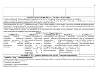 61
COMPETENCIAS GENERALES DEL GRADO POR PERÍODOS
Resuelve problemas de dinámica, donde intervienen las leyes de Newton en esquemas de fuerzas y las condiciones de equilibrio.
Analiza situaciones de mecánica de fluidos aplicando las leyes de Arquímedes, Pascal y Bernoulli en hidrostática e hidrodinámica. Y soluciona
problemas de dilatación térmica, propagación del calor entre dos cuerpos en contacto.
Soluciona problemas de acústica y velocidad del sonido en el aire y otros medios y el efecto Doppler. Analiza los fenómenos ópticos para encontrar
la iluminación necesaria o producida por una bombilla o lámpara y construye imágenes en espejos planos y esféricos en papel milimetrado y los
compara con los resultados aplicando las fórmulas de Descartes.
Analiza configuraciones de circuitos y la distribución de las resistencias para clasificarlos en serie, paralelos o mixtos para calcular resistencias
totales, y parciales, intensidades y voltajes en cada resistencia.
COMPETENCIAS TRANSVERSALES
MATEMÁTICAS CIENTÍFICAS COMUNICATIVAS CIUDADANAS LABORALES
Interpreto analítica y
críticamente información
estadística proveniente de
diversas fuentes (prensa,
revistas, televisión,
experimentos, consultas,
entrevistas.
Establezco la importancia de
mantenerla biodiversidad
para estimular el desarrollo
del país.
Argumento las ventajas y
desventajas de la
manipulación genética
establecer acciones que
contribuyan a la
conservación de la
biodiversidad.
Utilizo estrategias para la
búsqueda, organización,
almacenamiento y
recuperación de la
información que
proporcionan fuentes
bibliográficas y la que se
produce en los contextos
en los que interactúo.
Analizo críticamente la
información de los medios de
comunicación para no perder
la objetividad al
contextualizar la información.
Construyo, celebro, mantengo
y reparo acuerdos entre
grupos para fortalecer el
trabajo colaborativo y el
respeto a los demás.
Evalúo los resultados
que se van alcanzando
e incluyo cambios en
las acciones, si es
necesario para obtener
logros de calidad.
METODOLOGÍA (Exploración, Estructuración, Práctica, Transferencia y Valoración)
Exploración (Metas y conocimientos previos):
Aplicar conceptos físicos como leyes de Newton, esquemas de fuerzas, equilibro, mecánica de fluidos, termología, acústica, óptica y electricidad
paras solucionar problemas cotidianos.
El estudiante debe dominar:
Las operaciones básicas en matemáticas.
Números fraccionarios.
 