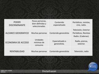 PODER
DISCRIMINANTE

Pocas personas,
bien definidas y
seleccionadas.

Contenido
especializado

Periódicos, revistas,
cine, radio.

ALCANCE GEOGRAFICO

Muchas personas

Contenido generalista

Televisión, Exterior
Periódicos, Revistas
Radio. (Cadenas).

ECONOMIA DE ACCESO

Unidades
mínimas de
consumo

Especializado o
generalista.

Radio, prensa,
exterior.

RENTABILIDAD

Muchas personas

Contenido generalista

Televisión, radio

 