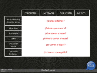 PRODUCTO

MERCADO

PUBLICIDAD

Antecedentes y
situación actual

¿Dónde estamos?

Objetivos

¿Dónde queremos ir?

Estrategia

¿Qué vamos a hacer?

Táctica

¿Cómo lo vamos a hacer?

Evaluación
previa

¿Lo vamos a lograr?

Evaluación
Posterior

¿Lo hemos conseguido?

MEDIOS

 