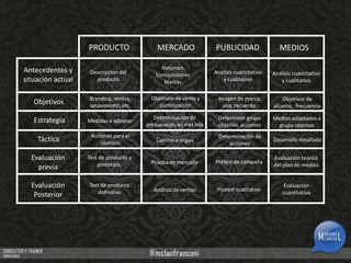 PRODUCTO
Antecedentes y
situación actual

MERCADO

Descripción del
producto

Volumen.
Consumidores.
Marcas.

PUBLICIDAD

MEDIOS

Análisis cuantitativo
y cualitativo

Análisis cuantitativo
y cualitativo

Objetivos

Branding, ventas,
lanzamiento, etc.

Objetivos de venta y
participación

Imagen de marca,
uso, recuerdo.

Objetivos de
alcance, frecuencia

Estrategia

Medidas a adoptar

Determinación de
presupuesto en mkt mix

Determinar grupo
objetivo, acciones

Medios adaptados a
grupo objetivo

Táctica

Acciones para el
objetivo

Camino a seguir

Determinación de
acciones

Desarrollo detallado

Evaluación
previa

Test de producto y
prototipo.

Prueba de mercado

Pretest de campaña

Evaluación teórica
del plan de medios

Evaluación
Posterior

Test de producto
definitivo

Análisis de ventas

Postest cualitativo

Evaluación
cuantitativa

 