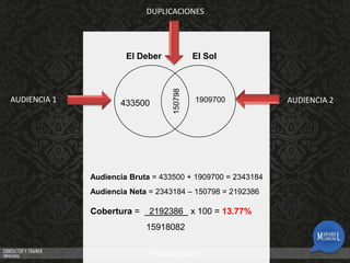 DUPLICACIONES

AUDIENCIA 1

433500

El Sol

150798

El Deber

1909700

Audiencia Bruta = 433500 + 1909700 = 2343184
Audiencia Neta = 2343184 – 150798 = 2192386

Cobertura =

2192386 x 100 = 13.77%

15918082

AUDIENCIA 2

 