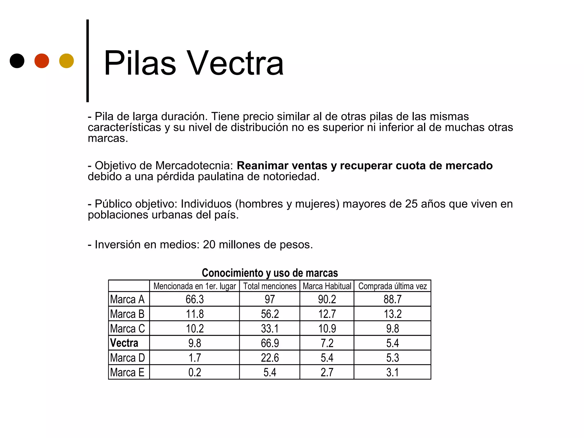 Pilas Vectra
- Pila de larga duración. Tiene precio similar al de otras pilas de las mismas
características y su nivel de distribución no es superior ni inferior al de muchas otras
marcas.

- Objetivo de Mercadotecnia: Reanimar ventas y recuperar cuota de mercado
debido a una pérdida paulatina de notoriedad.

- Público objetivo: Individuos (hombres y mujeres) mayores de 25 años que viven en
poblaciones urbanas del país.

- Inversión en medios: 20 millones de pesos.

                           Conocimiento y uso de marcas
              Mencionada en 1er. lugar Total menciones Marca Habitual Comprada última vez
    Marca A           66.3                  97             90.2              88.7
    Marca B           11.8                 56.2            12.7              13.2
    Marca C           10.2                 33.1            10.9               9.8
    Vectra             9.8                 66.9             7.2               5.4
    Marca D            1.7                 22.6             5.4               5.3
    Marca E            0.2                 5.4              2.7               3.1
 