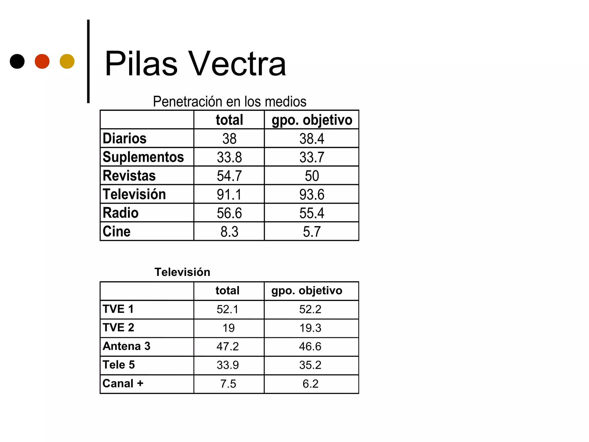 Pilas Vectra
        Penetración en los medios
                  total     gpo. objetivo
Diarios            38           38.4
Suplementos       33.8          33.7
Revistas          54.7           50
Televisión        91.1          93.6
Radio             56.6          55.4
Cine               8.3           5.7

           Televisión
                        total   gpo. objetivo
TVE 1                   52.1         52.2
TVE 2                    19          19.3
Antena 3                47.2         46.6
Tele 5                  33.9         35.2
Canal +                 7.5          6.2
 