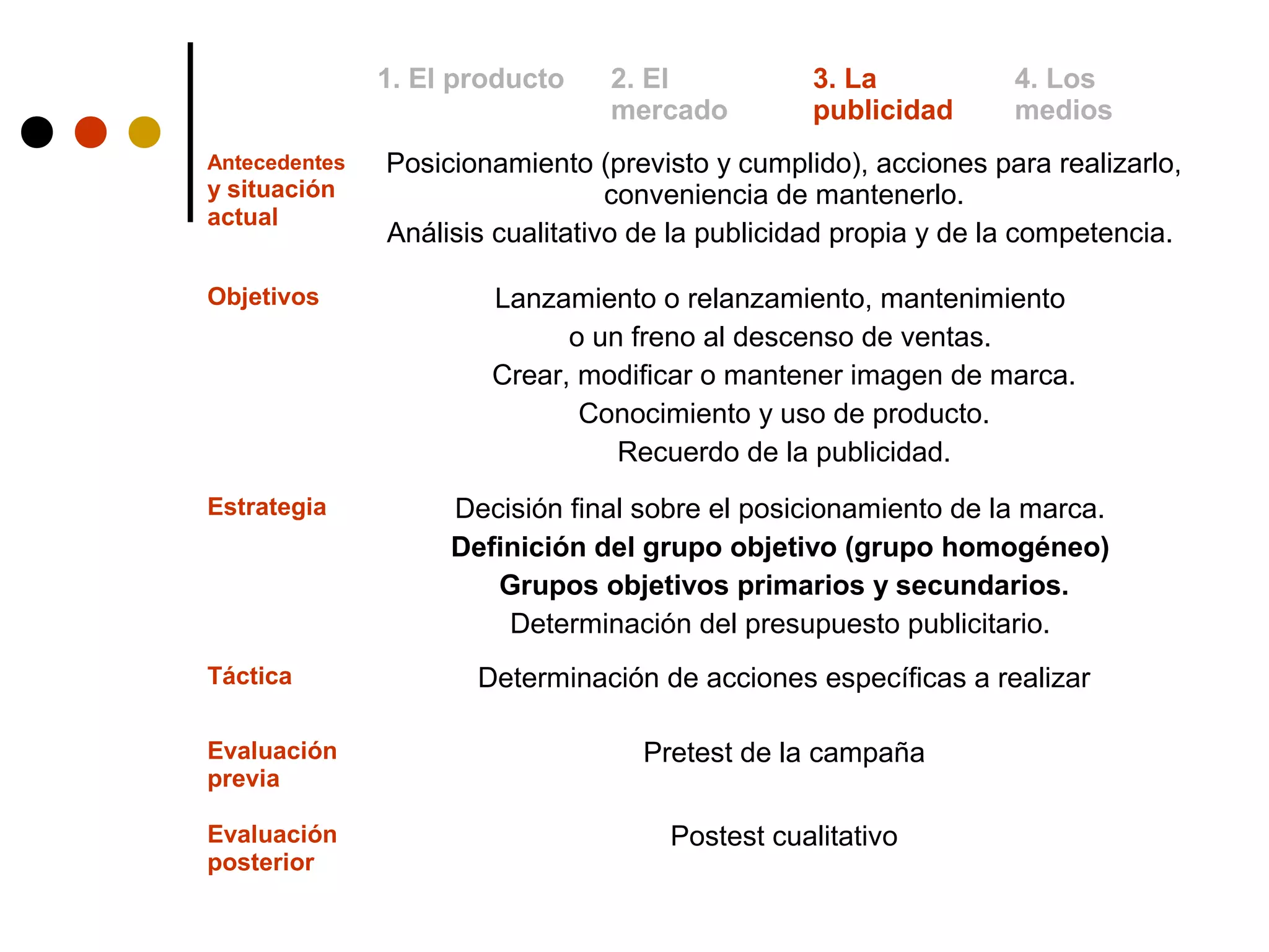 1. El producto    2. El           3. La            4. Los
                                 mercado         publicidad       medios
Antecedentes   Posicionamiento (previsto y cumplido), acciones para realizarlo,
y situación                       conveniencia de mantenerlo.
actual
               Análisis cualitativo de la publicidad propia y de la competencia.

Objetivos              Lanzamiento o relanzamiento, mantenimiento
                             o un freno al descenso de ventas.
                       Crear, modificar o mantener imagen de marca.
                              Conocimiento y uso de producto.
                                 Recuerdo de la publicidad.
Estrategia          Decisión final sobre el posicionamiento de la marca.
                    Definición del grupo objetivo (grupo homogéneo)
                       Grupos objetivos primarios y secundarios.
                        Determinación del presupuesto publicitario.
Táctica               Determinación de acciones específicas a realizar

Evaluación                          Pretest de la campaña
previa

Evaluación                            Postest cualitativo
posterior
 