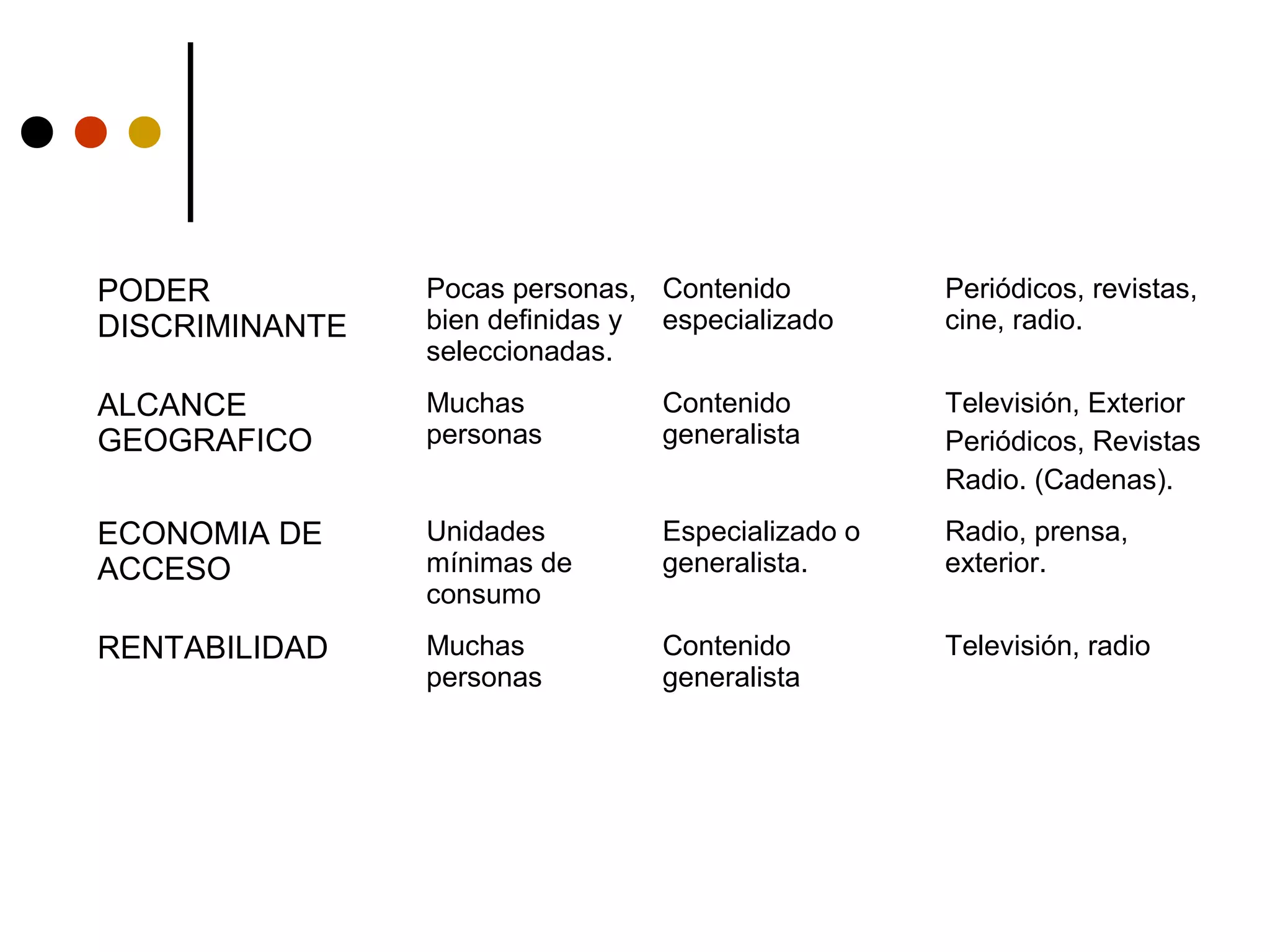 PODER           Pocas personas, Contenido          Periódicos, revistas,
DISCRIMINANTE   bien definidas y especializado     cine, radio.
                seleccionadas.
ALCANCE         Muchas           Contenido         Televisión, Exterior
GEOGRAFICO      personas         generalista       Periódicos, Revistas
                                                   Radio. (Cadenas).
ECONOMIA DE     Unidades         Especializado o   Radio, prensa,
ACCESO          mínimas de       generalista.      exterior.
                consumo
RENTABILIDAD    Muchas           Contenido         Televisión, radio
                personas         generalista
 