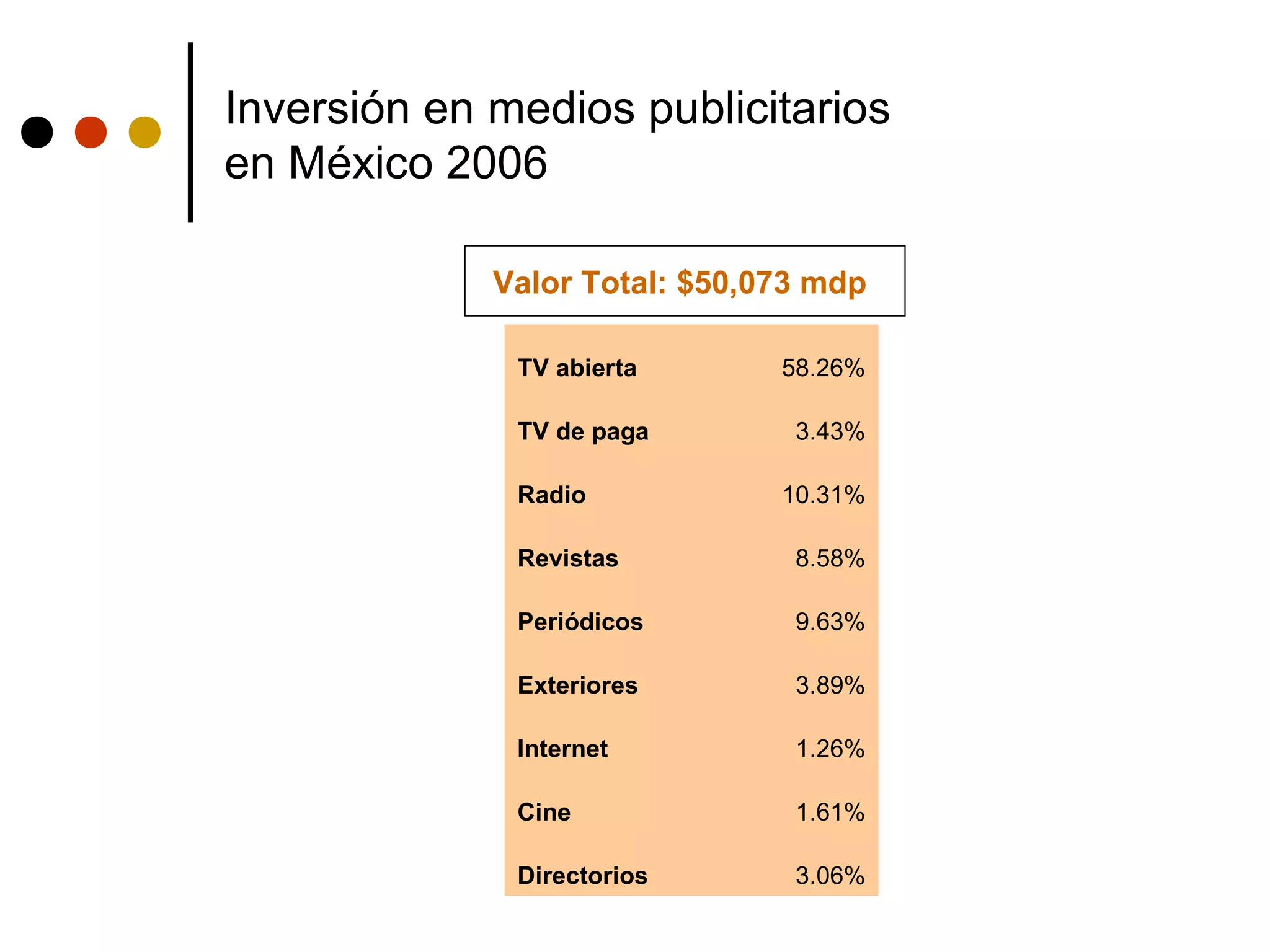Inversión en medios publicitarios
en México 2006

             Valor Total: $50,073 mdp

              TV abierta       58.26%

              TV de paga        3.43%

              Radio            10.31%

              Revistas          8.58%

              Periódicos        9.63%

              Exteriores        3.89%

              Internet          1.26%

              Cine              1.61%

              Directorios       3.06%
 